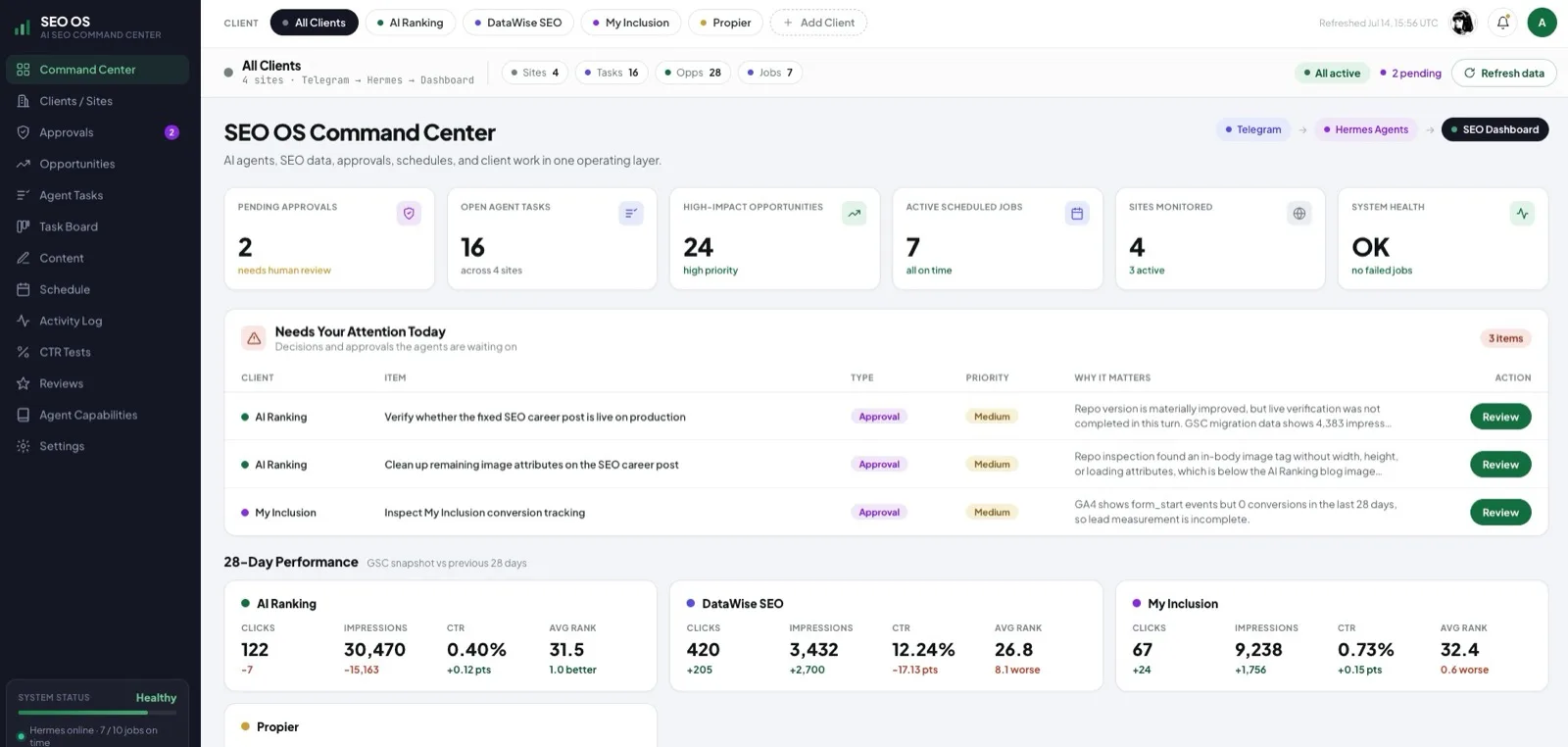 The SEO OS Command Center dashboard showing four clients, 2 pending approvals waiting for human review, 16 open agent tasks, 24 high-impact opportunities, 7 scheduled jobs, a needs-your-attention approvals queue, and 28-day Search Console performance cards per client