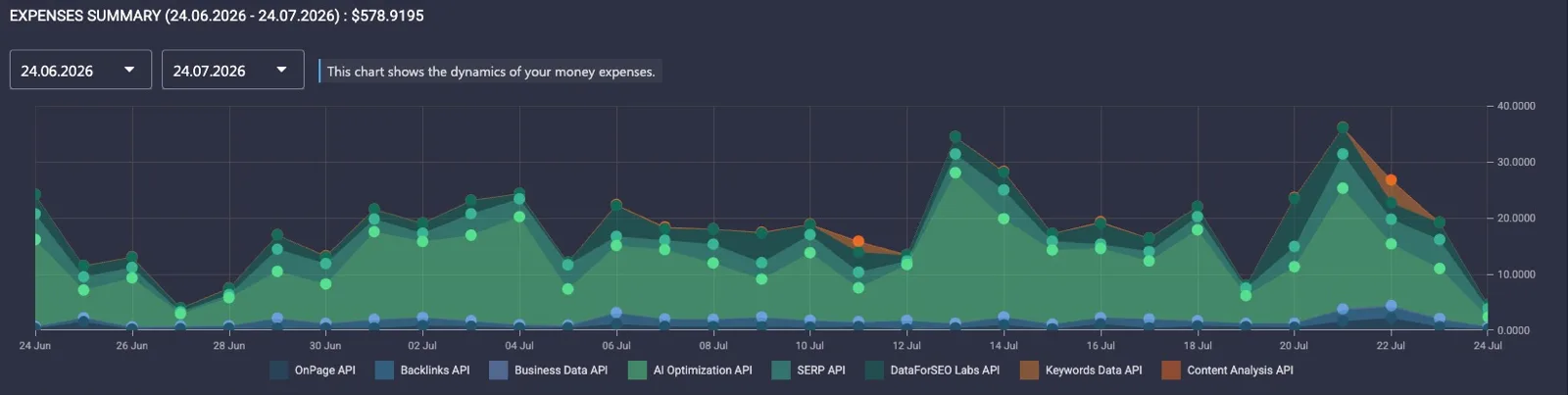 DataForSEO expenses summary showing $578.92 spent over 30 days across SERP, Labs, Keywords Data and AI Optimization APIs