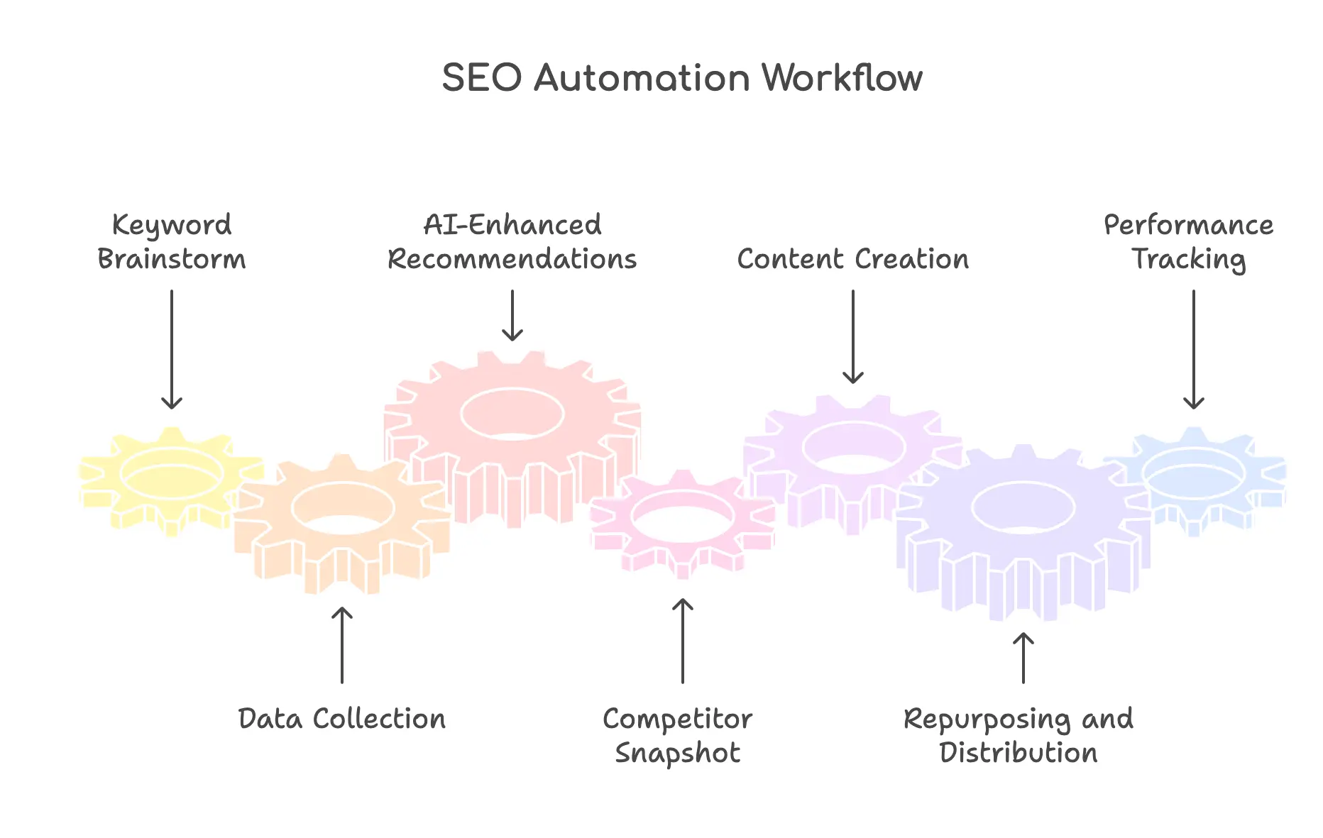 a gear illustration explaining the correct way to build an SEO Automation Workflow