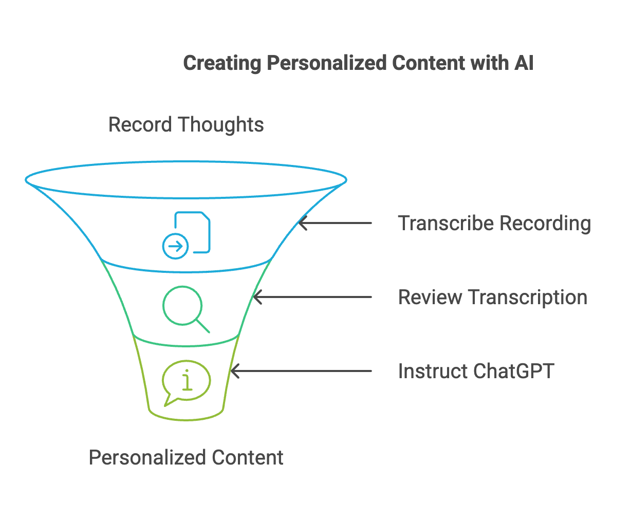 creating personalised content with transcriptions and ai