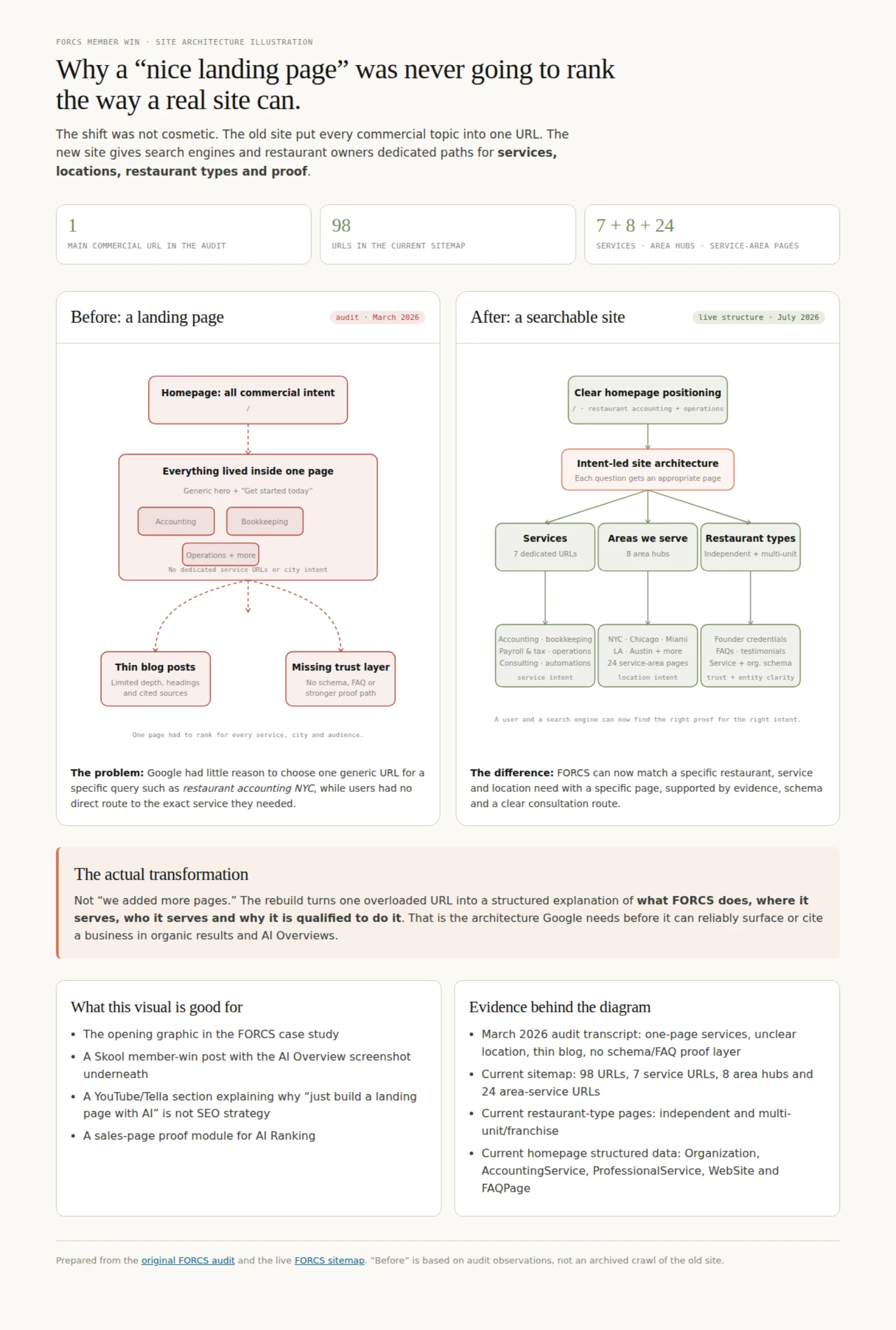 Before and after site architecture diagram: one overloaded landing page versus an intent-led structure with service, area and audience hubs
